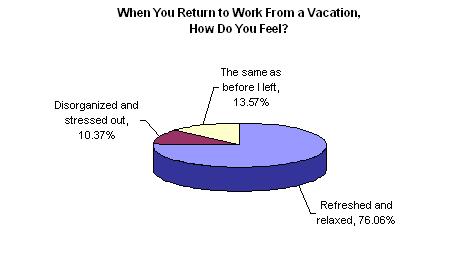 Statistics after vacations